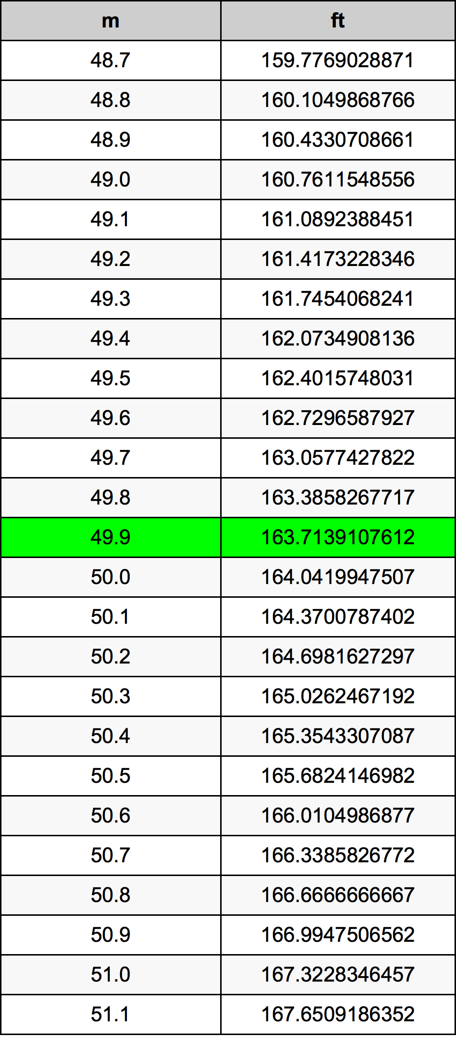 49.9 Metru konverżjoni tabella
