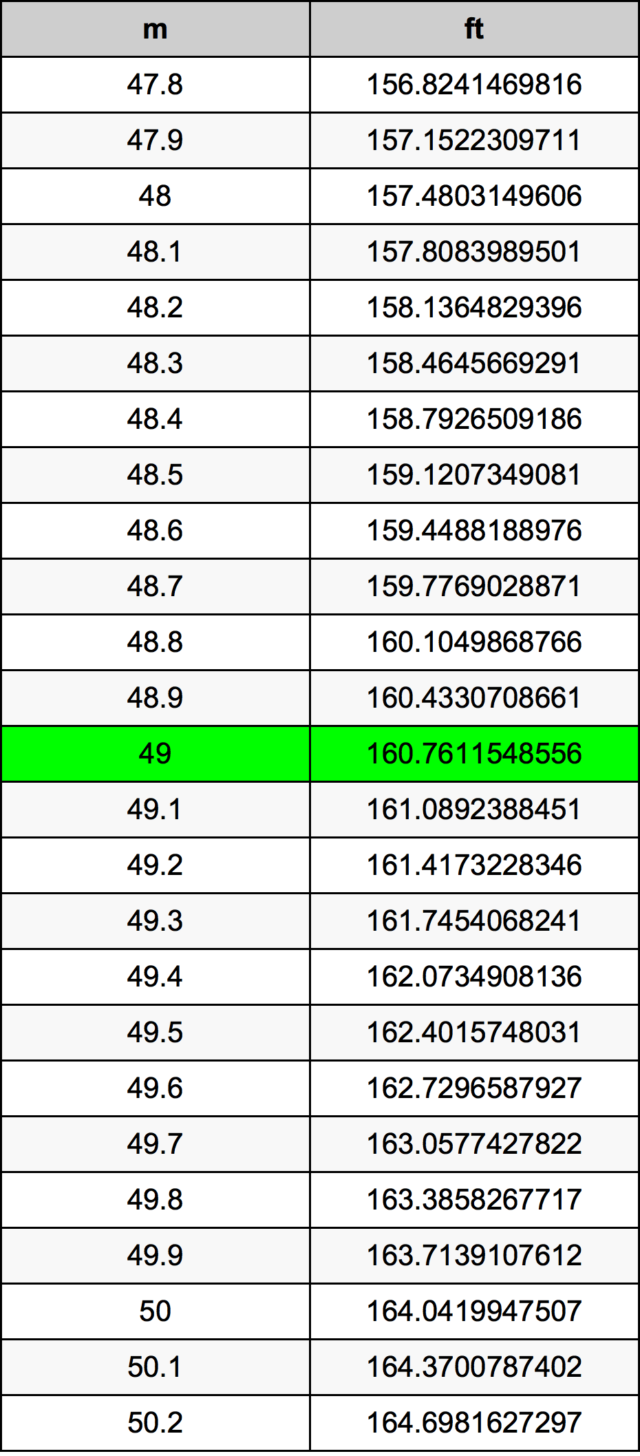 49 Metru konverżjoni tabella