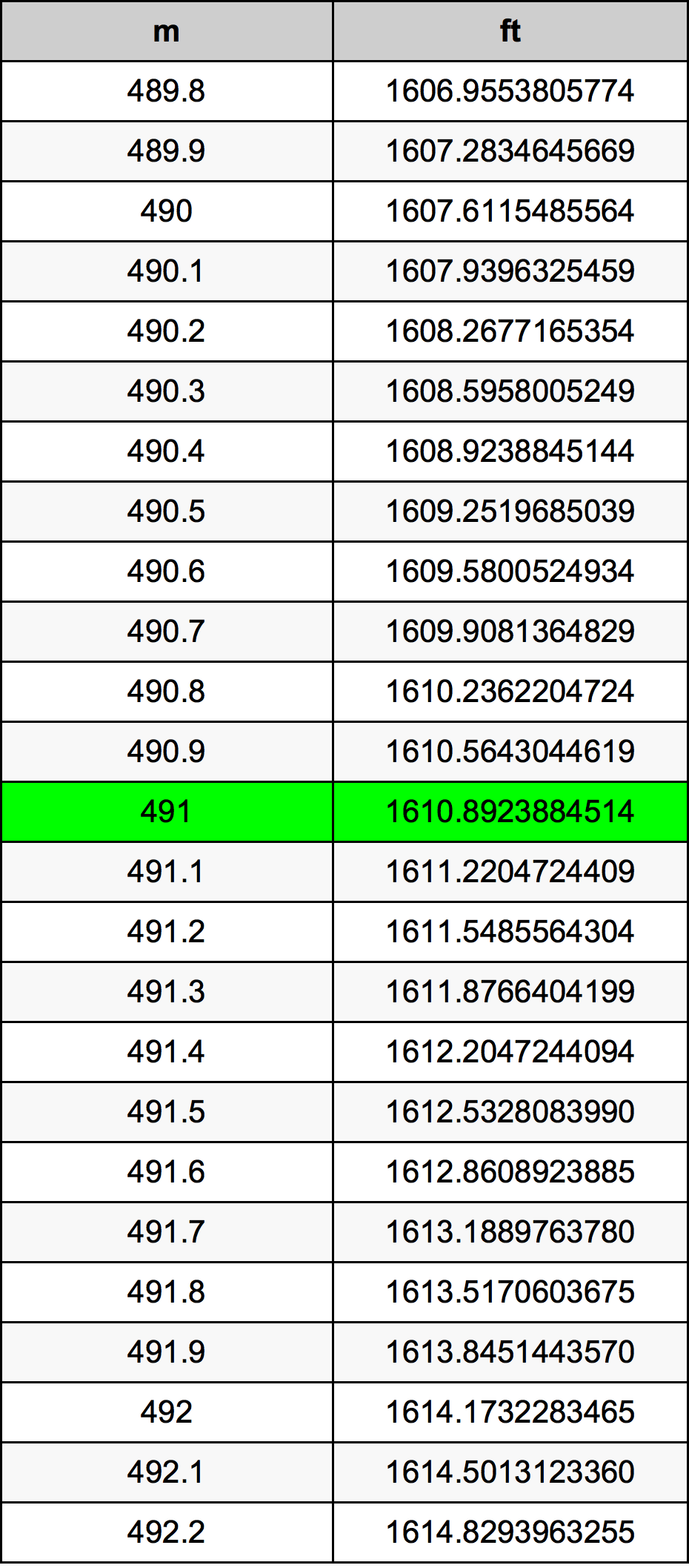 491 Metru konverżjoni tabella