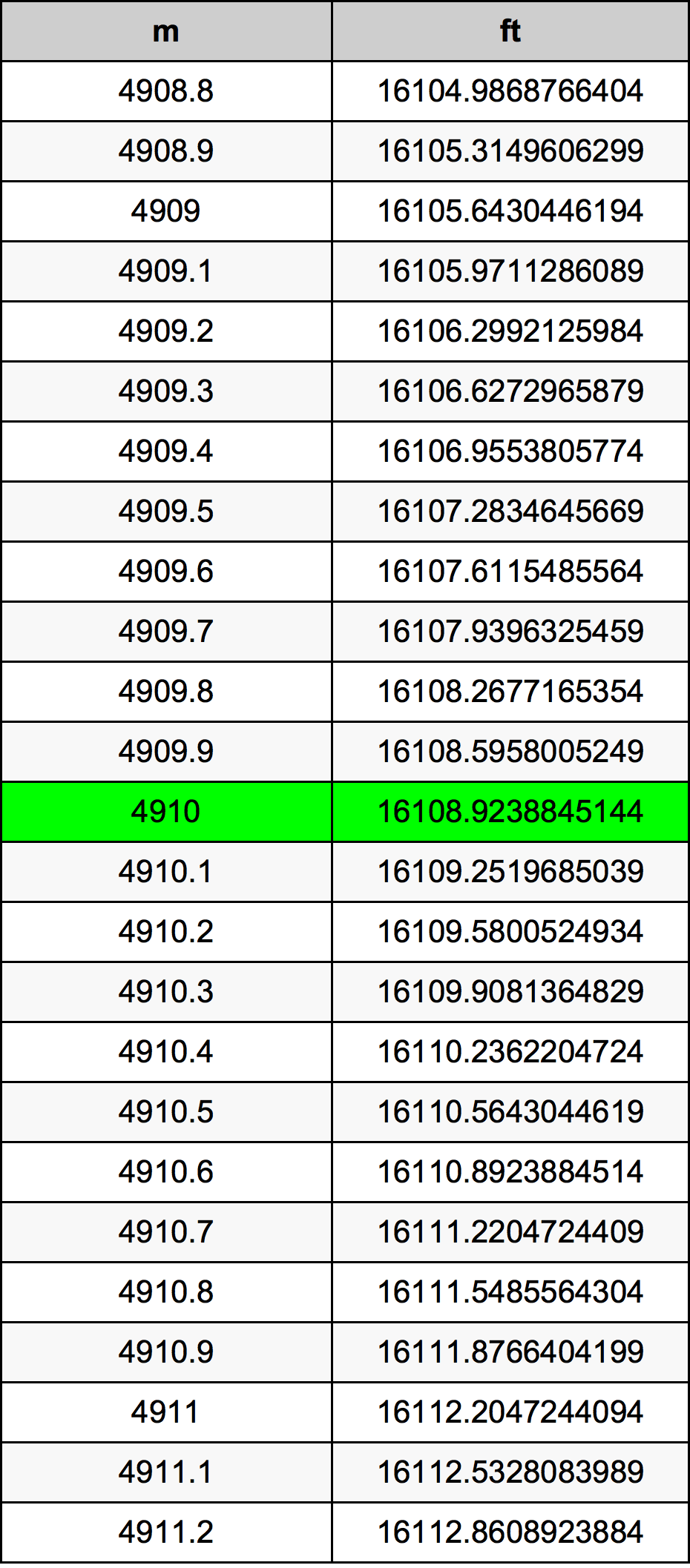 4910 Metru konverżjoni tabella