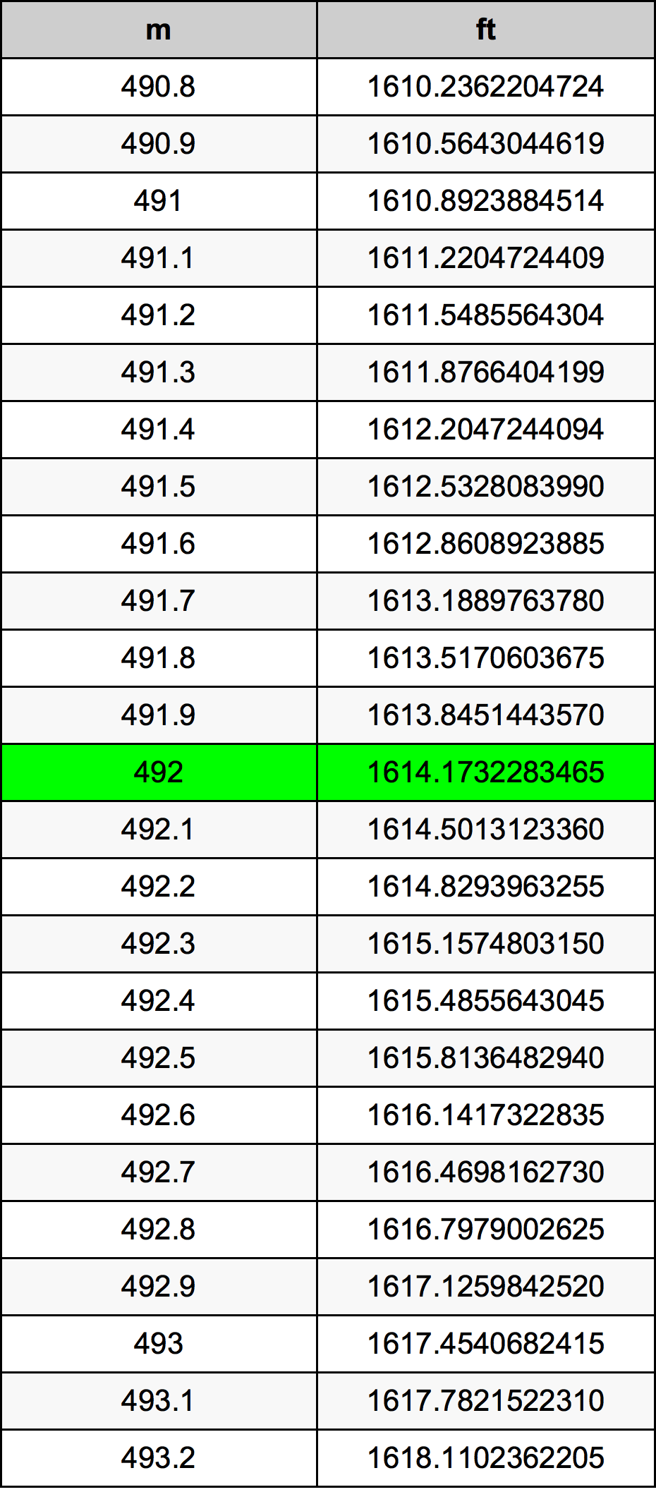 492 Metru konverżjoni tabella