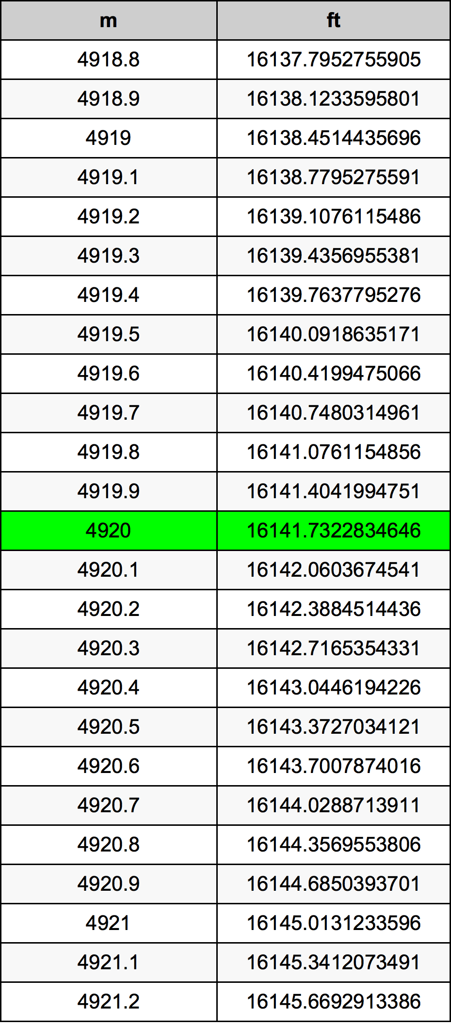 4920 Metru konverżjoni tabella