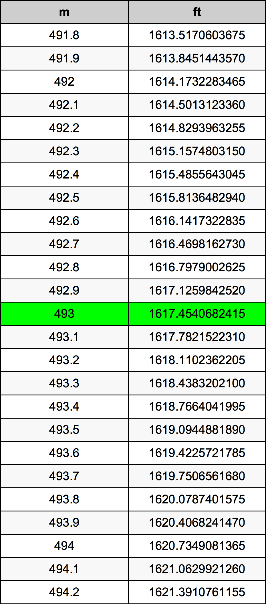 493 Metru konverżjoni tabella