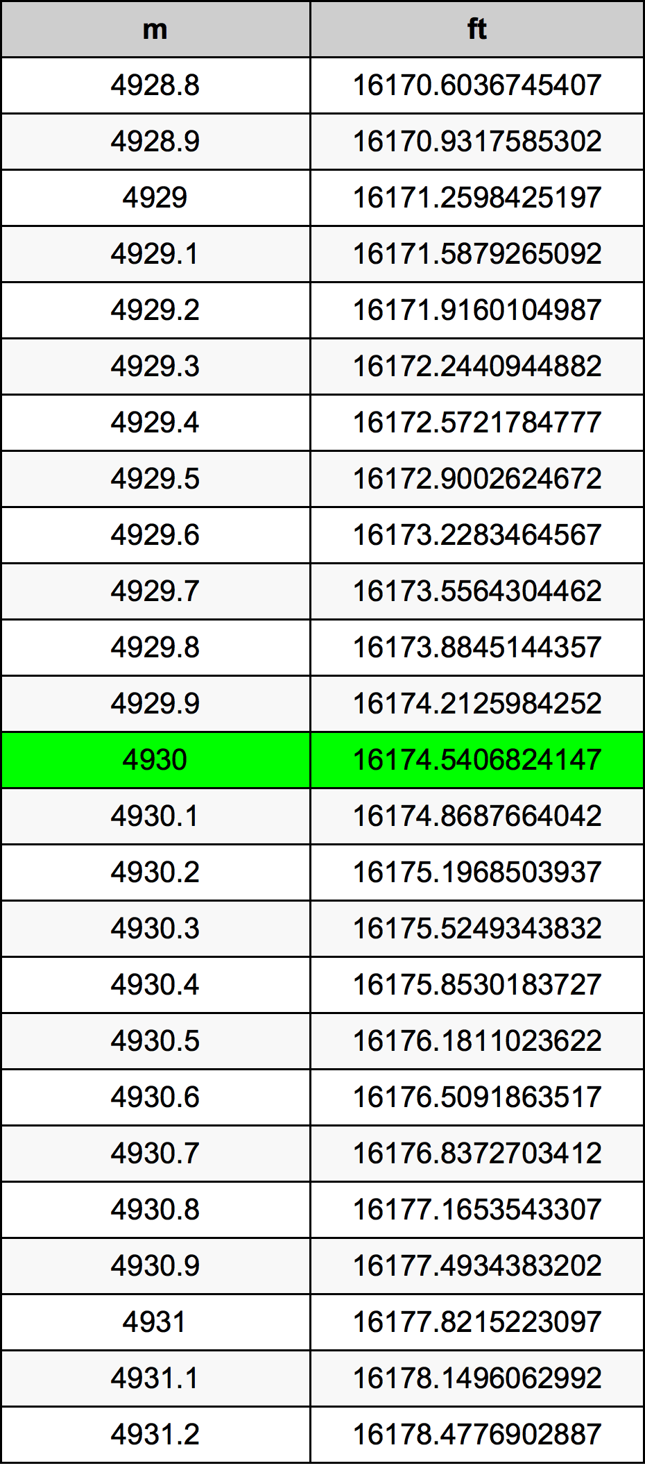 4930 Metru konverżjoni tabella