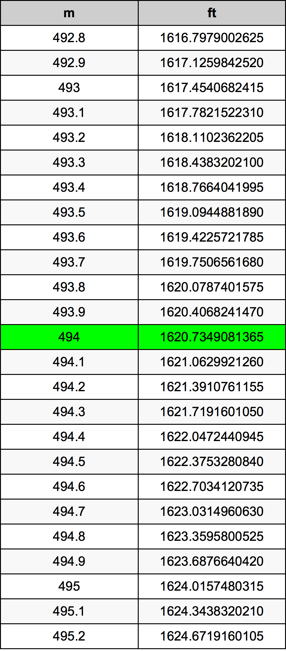 494 Metru konverżjoni tabella