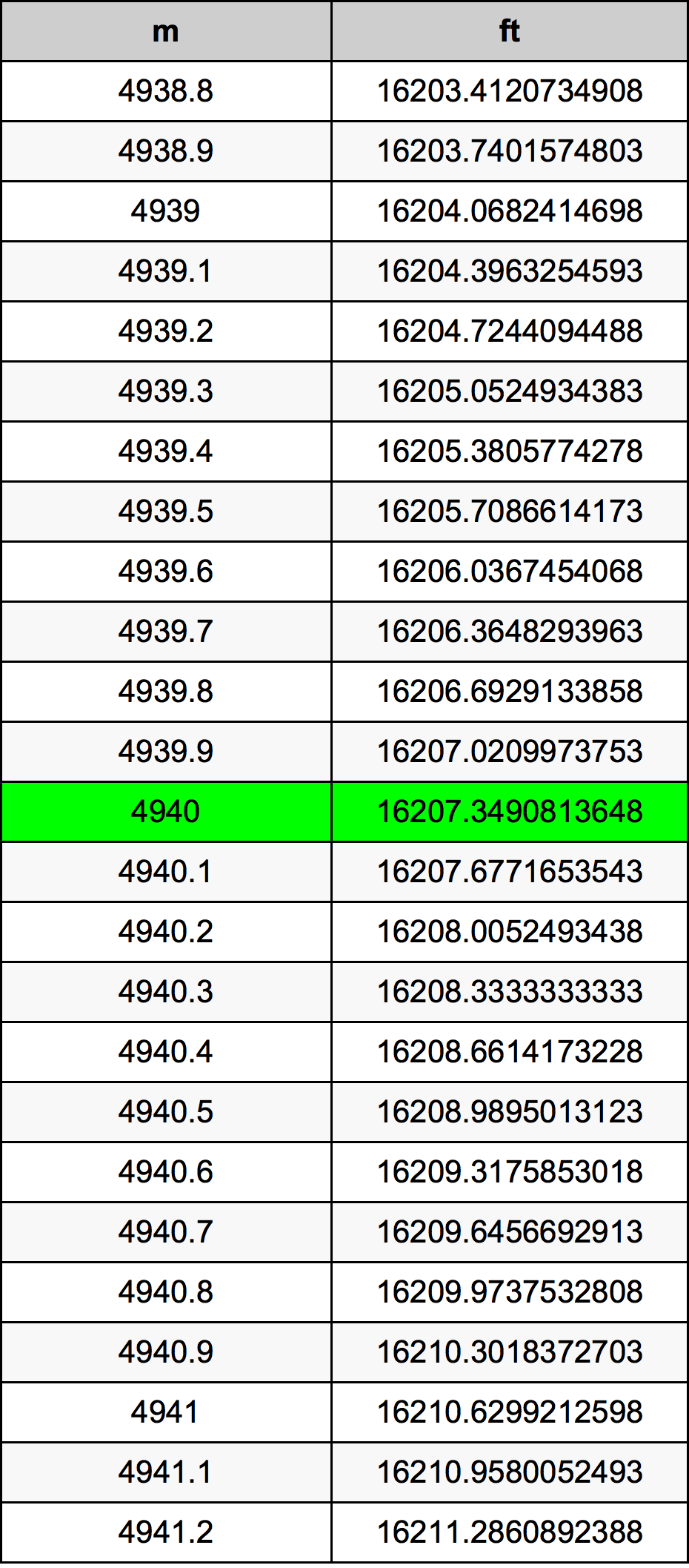 4940 Metru konverżjoni tabella