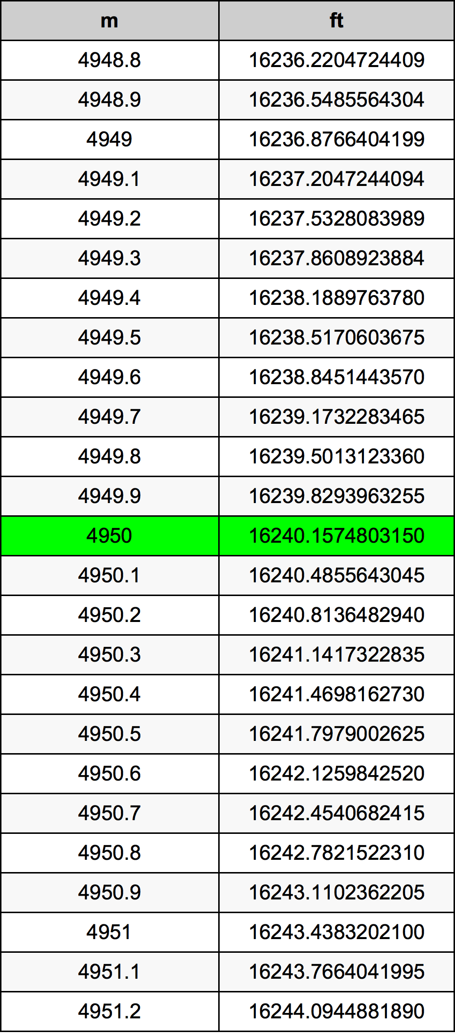 4950 Metru konverżjoni tabella