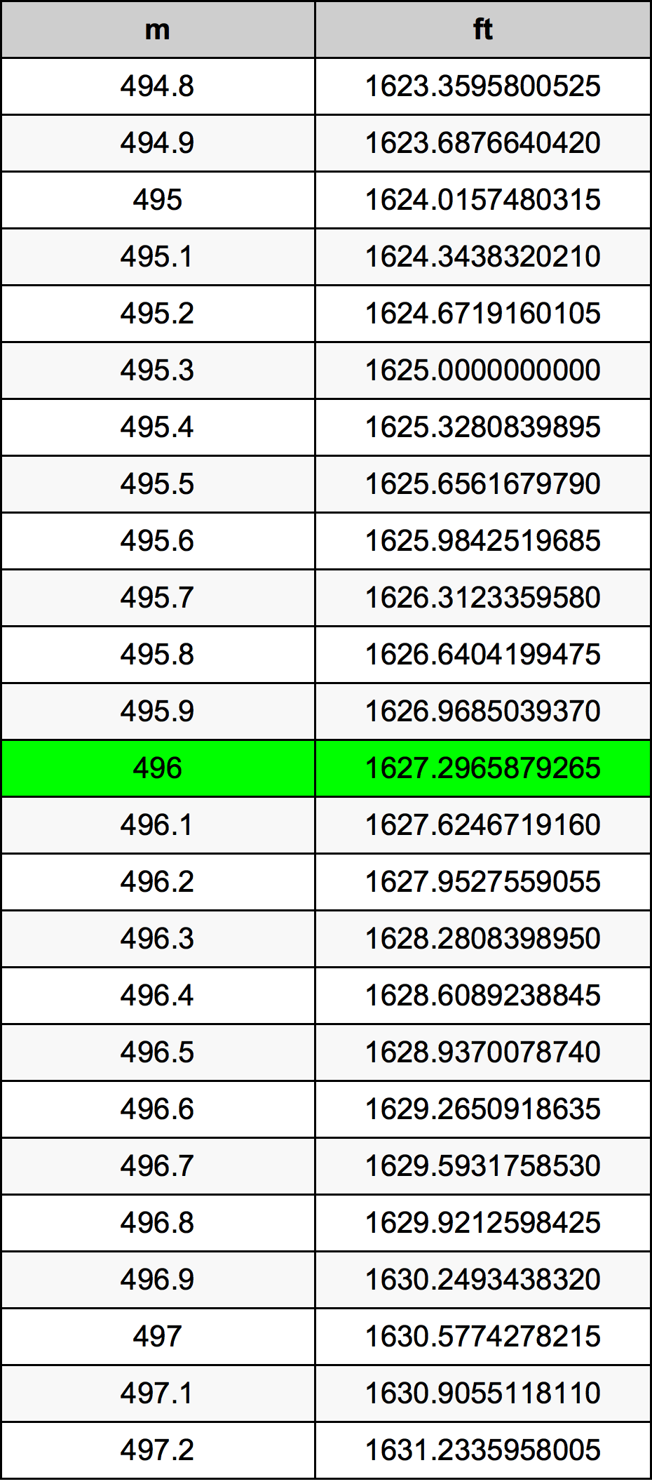 496 Metru konverżjoni tabella