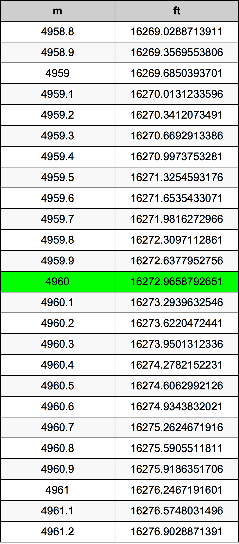 4960 Metru konverżjoni tabella