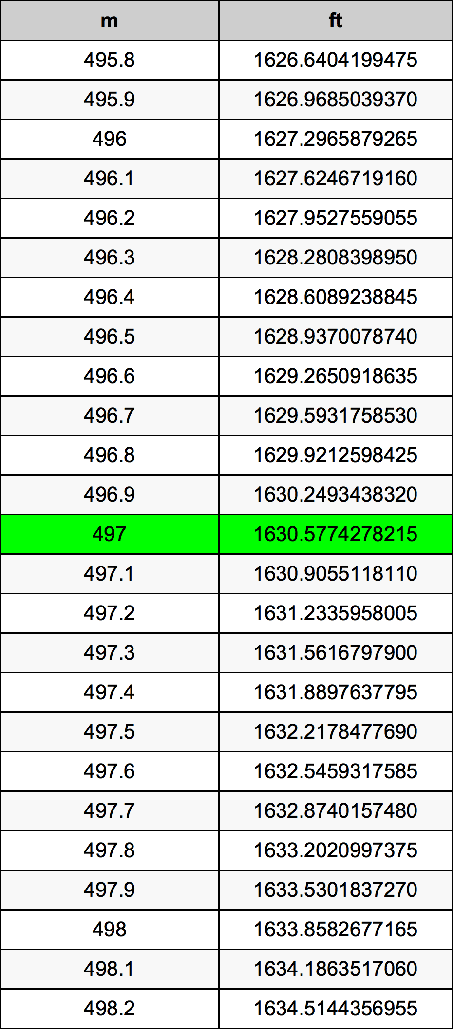 497 Metru konverżjoni tabella