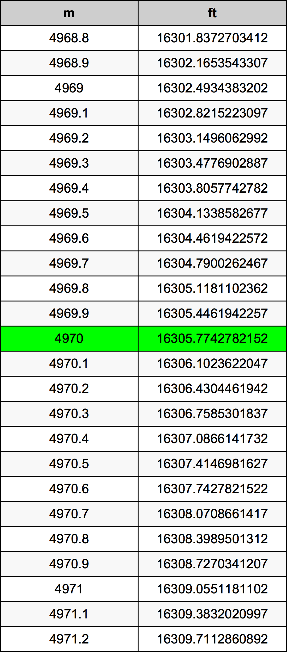 4970 Metru konverżjoni tabella