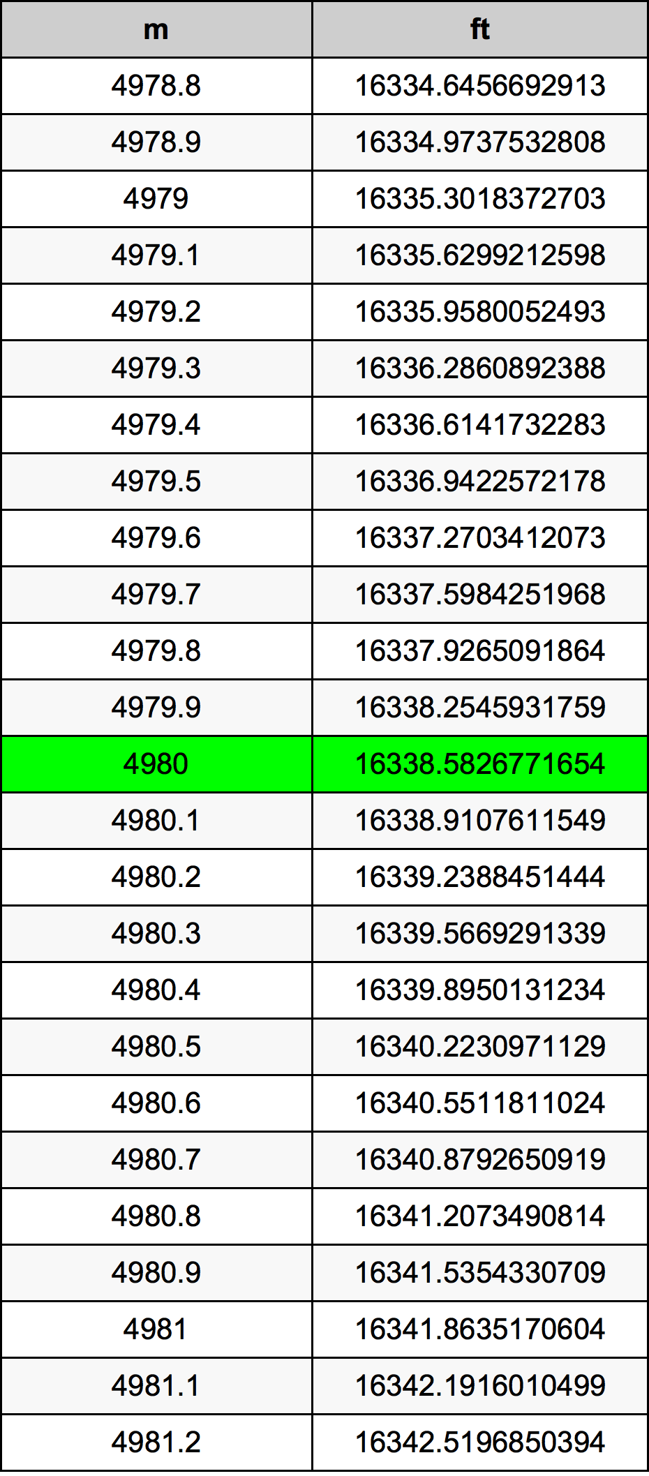 4980 Metru konverżjoni tabella