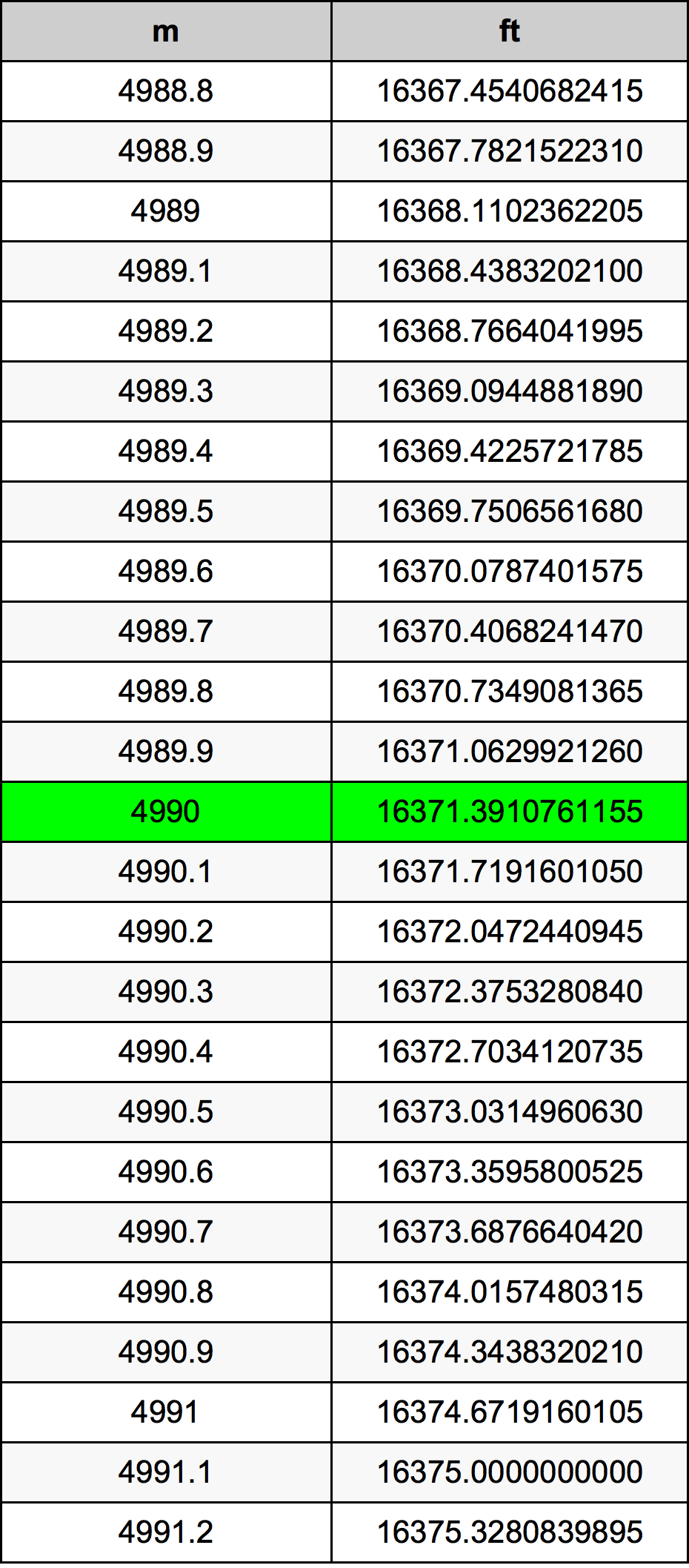 4990 Metru konverżjoni tabella