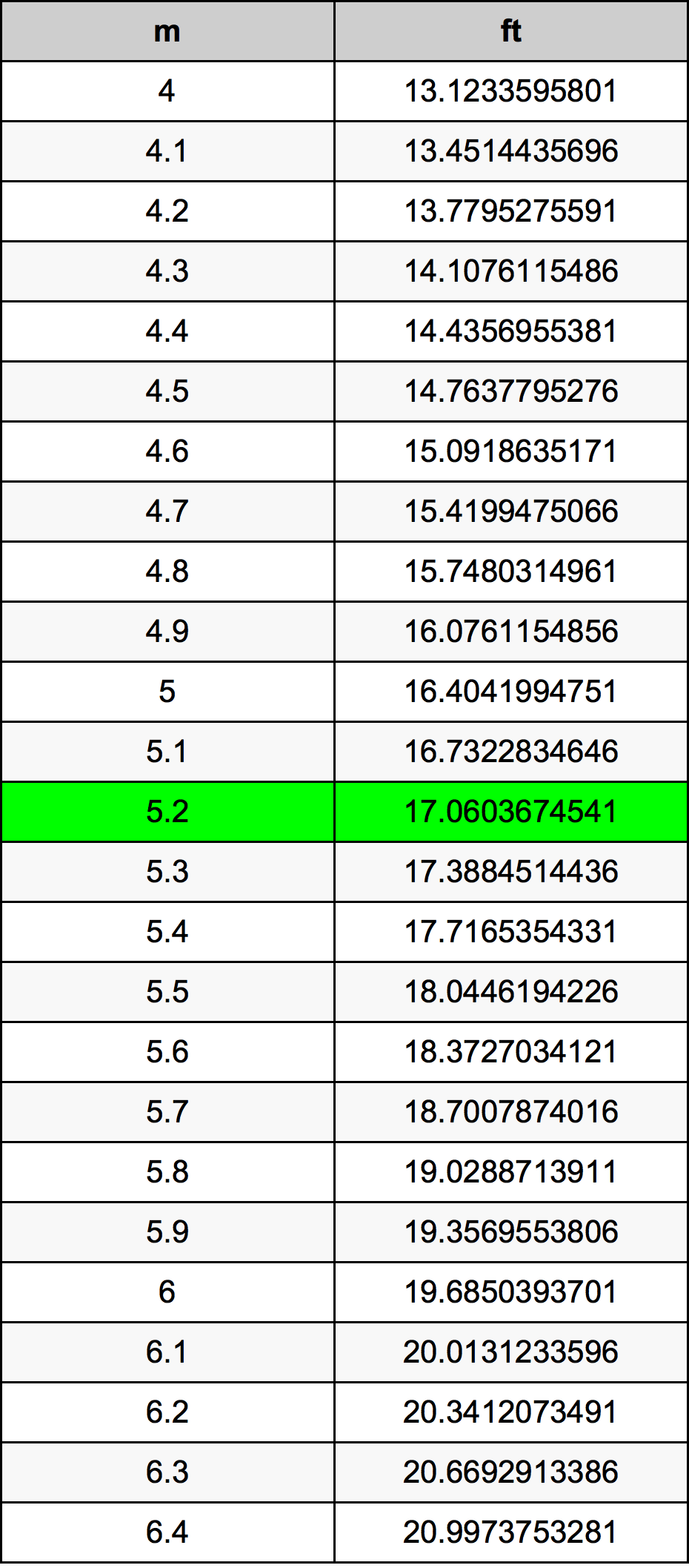 5.2 Metru konverżjoni tabella