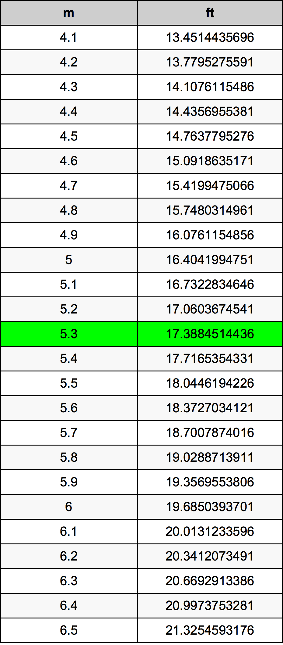 5.3 Metru konverżjoni tabella