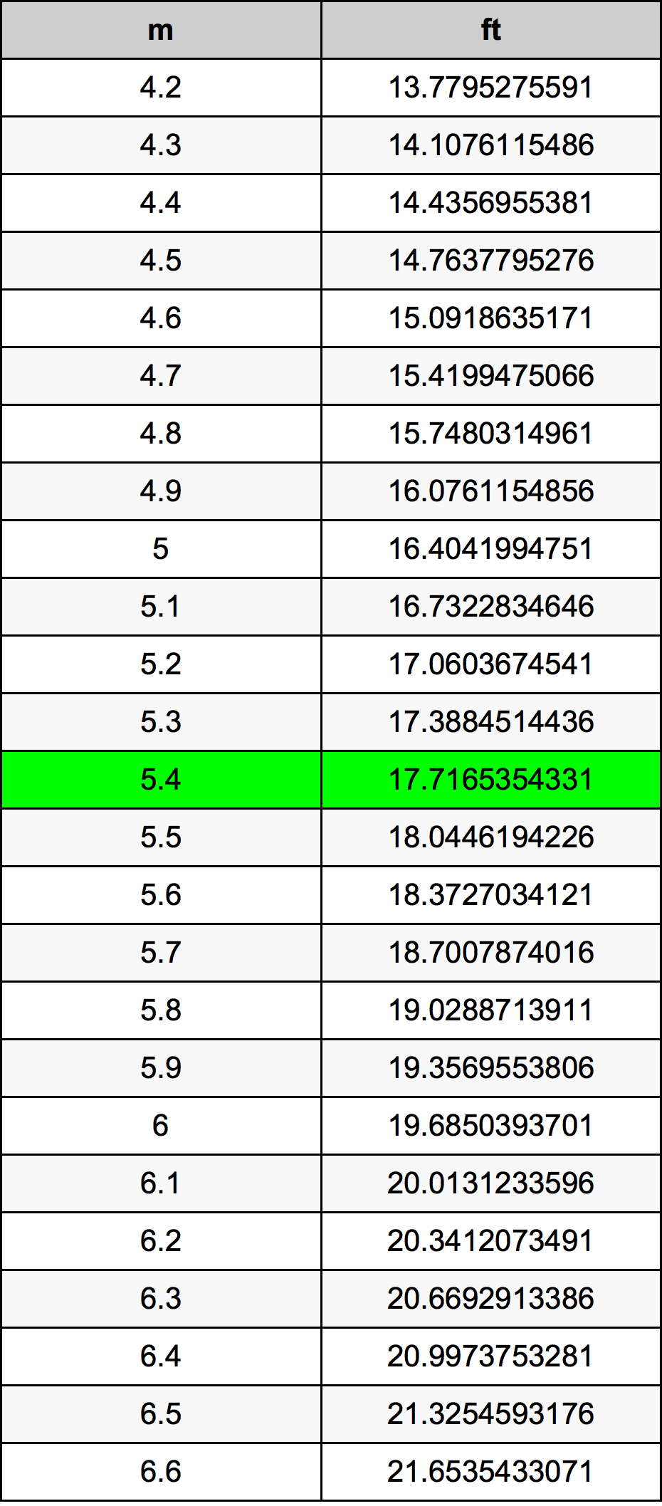 5.4 Metru konverżjoni tabella
