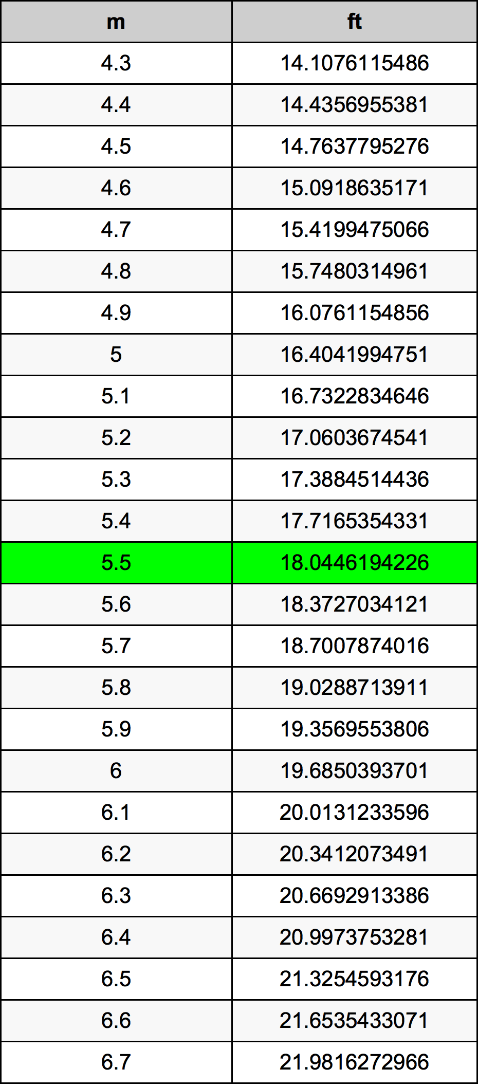 5.5 Metru konverżjoni tabella