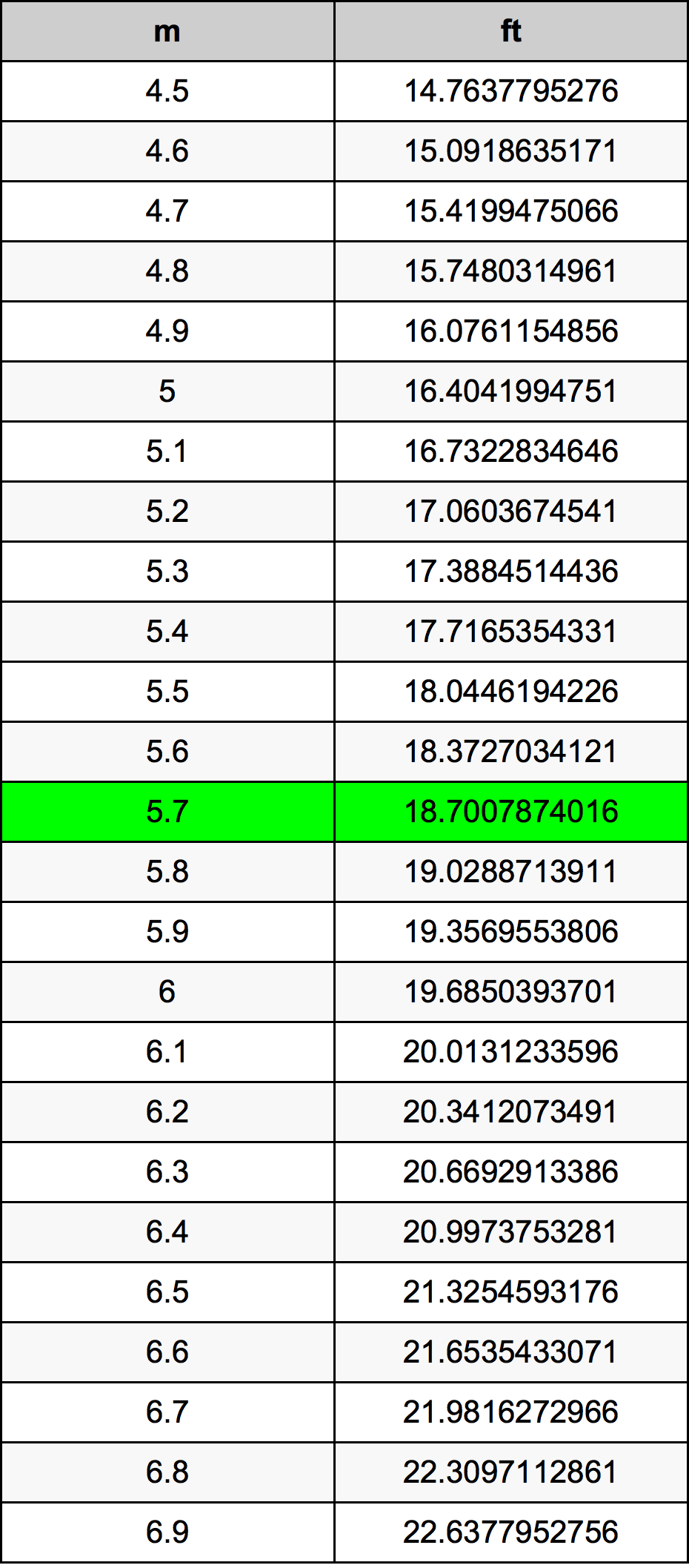 5.7 Metru konverżjoni tabella