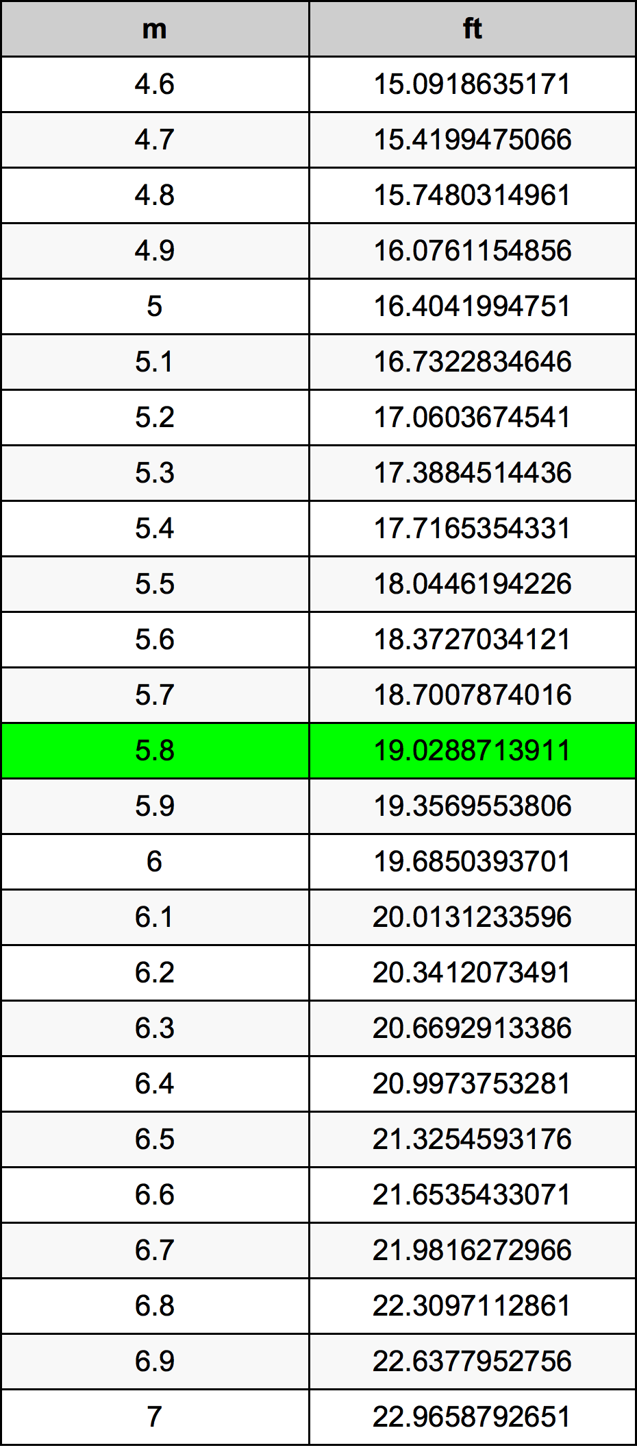5.8 Metru konverżjoni tabella