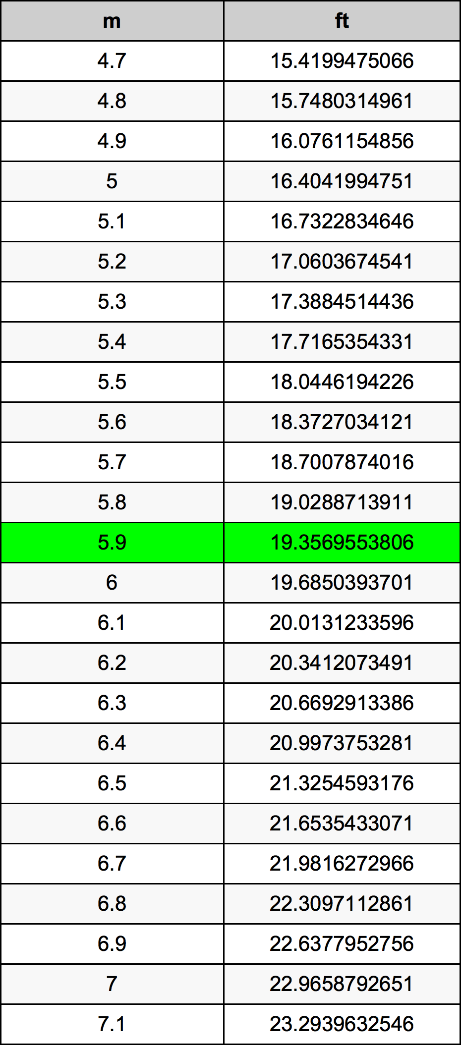 5.9 Metru konverżjoni tabella