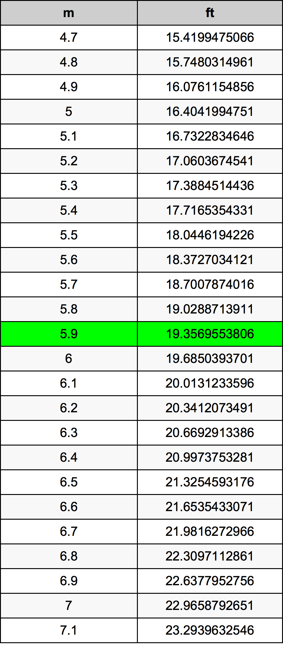 5.9 મીટર રૂપાંતર કોષ્ટક