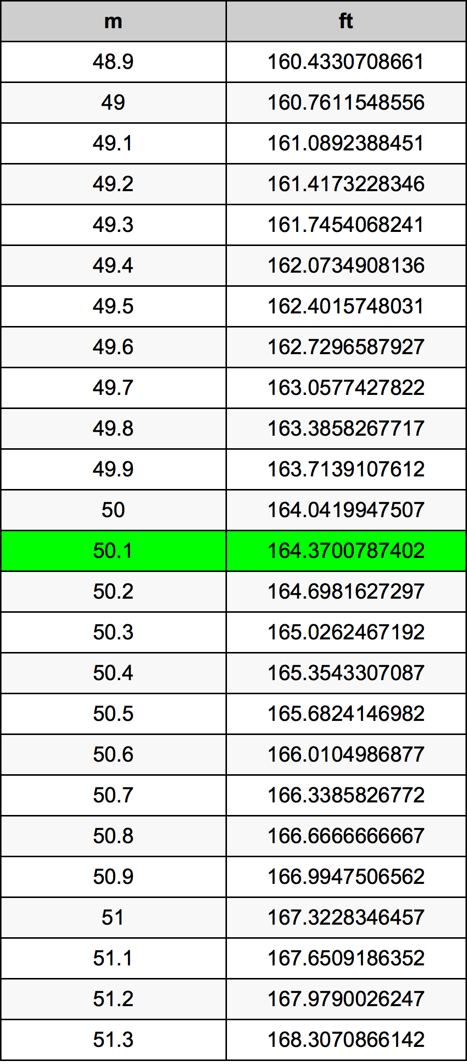 50.1 Metru konverżjoni tabella