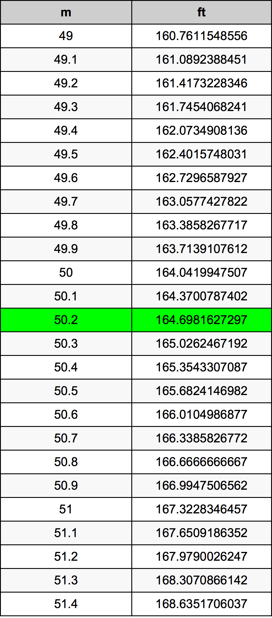 50.2 Metru konverżjoni tabella