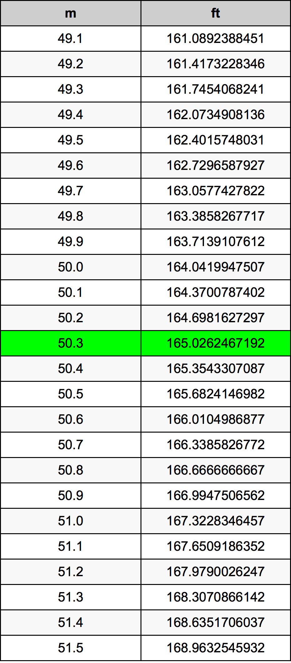 50.3 Metru konverżjoni tabella