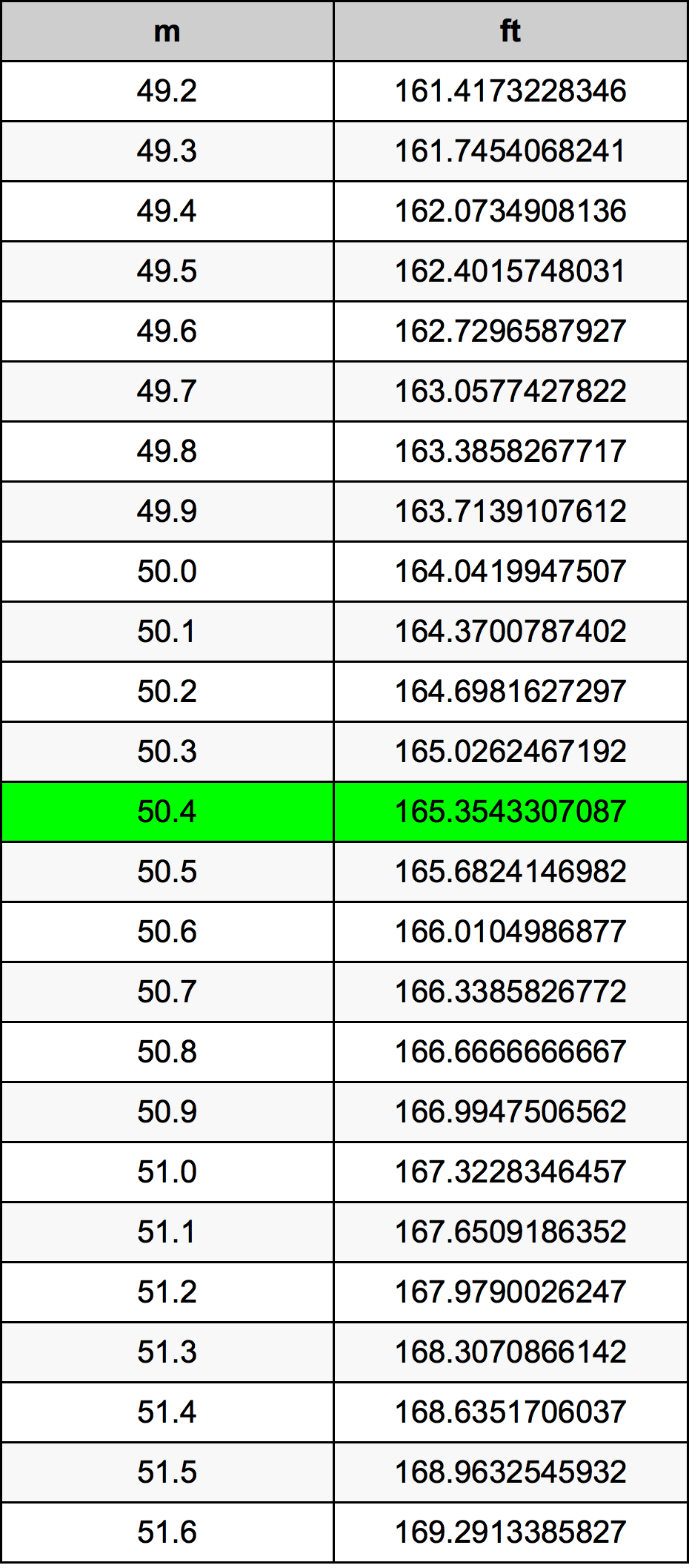 50.4 Metru konverżjoni tabella