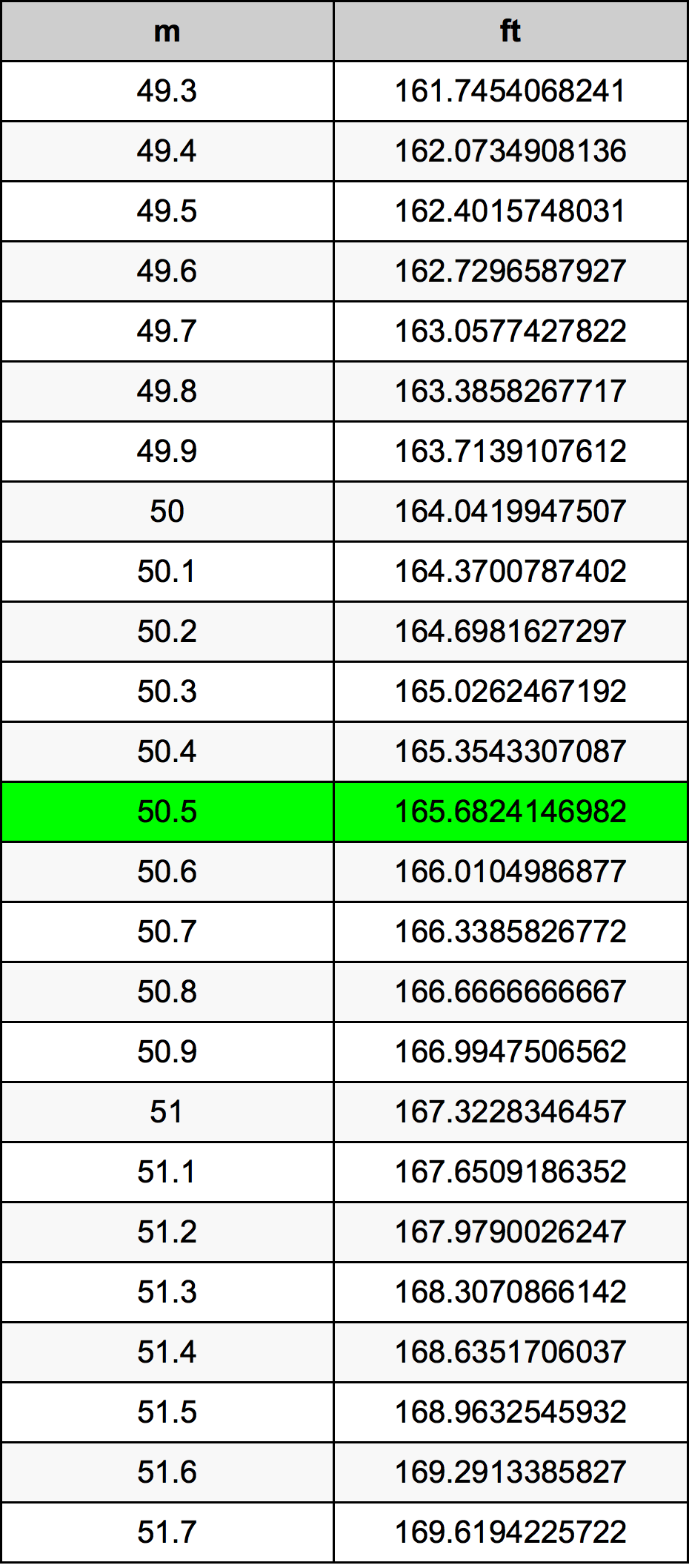50.5 Metru konverżjoni tabella