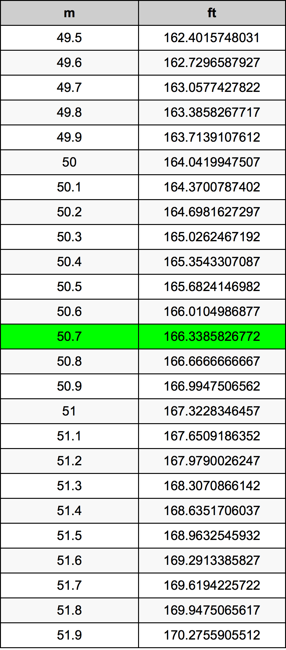 50.7 Metru konverżjoni tabella