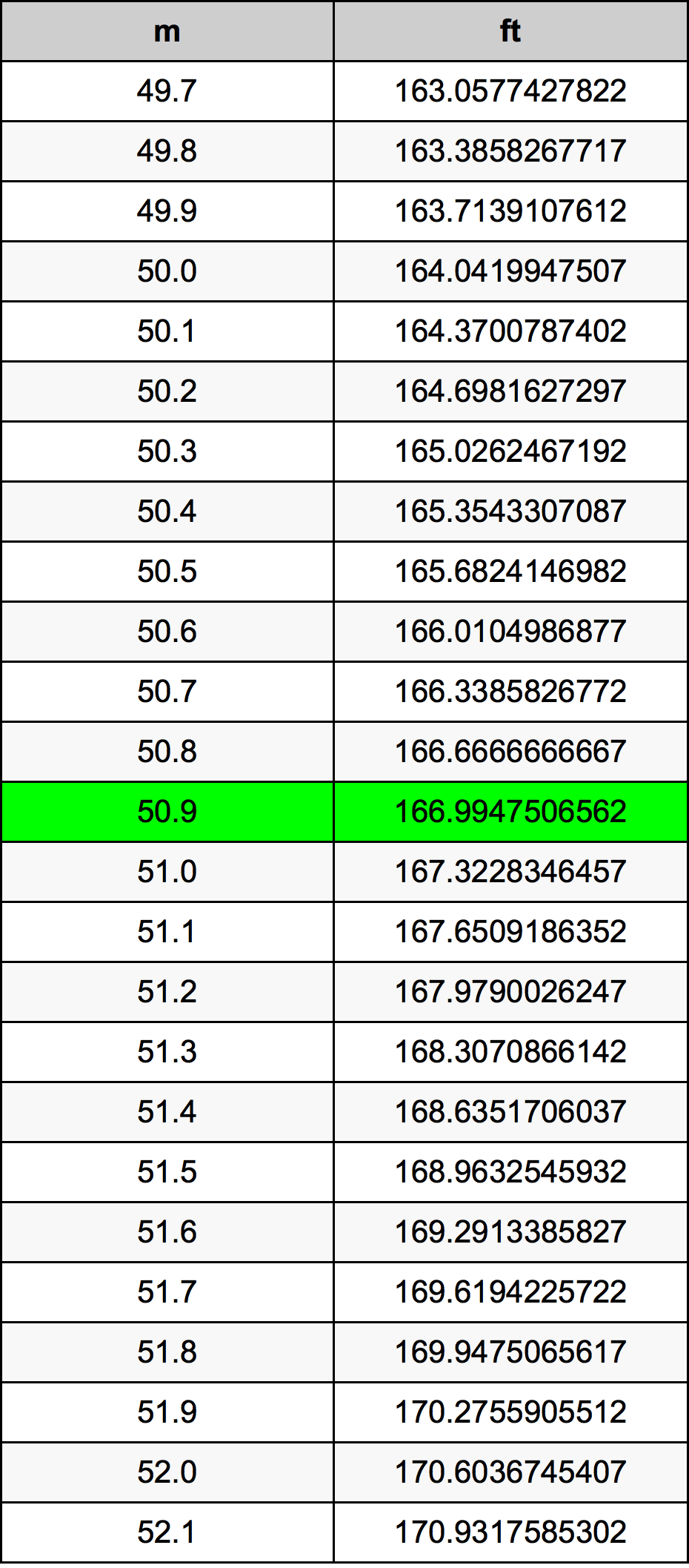 50.9 Metru konverżjoni tabella