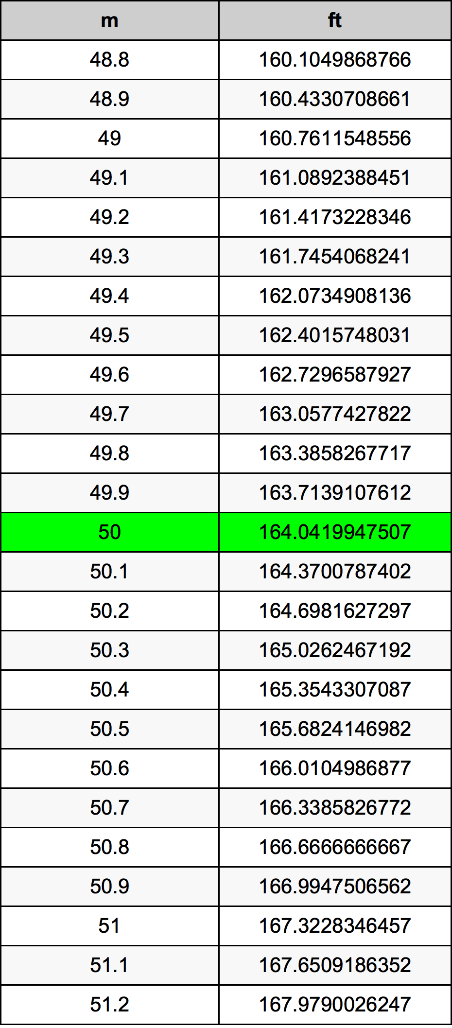 50 Metru konverżjoni tabella