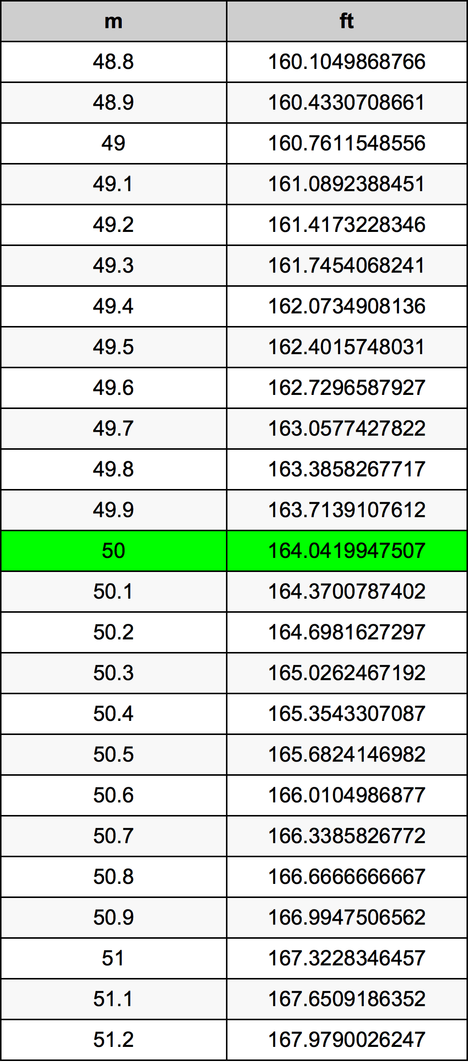 50 Méter átszámítási táblázat