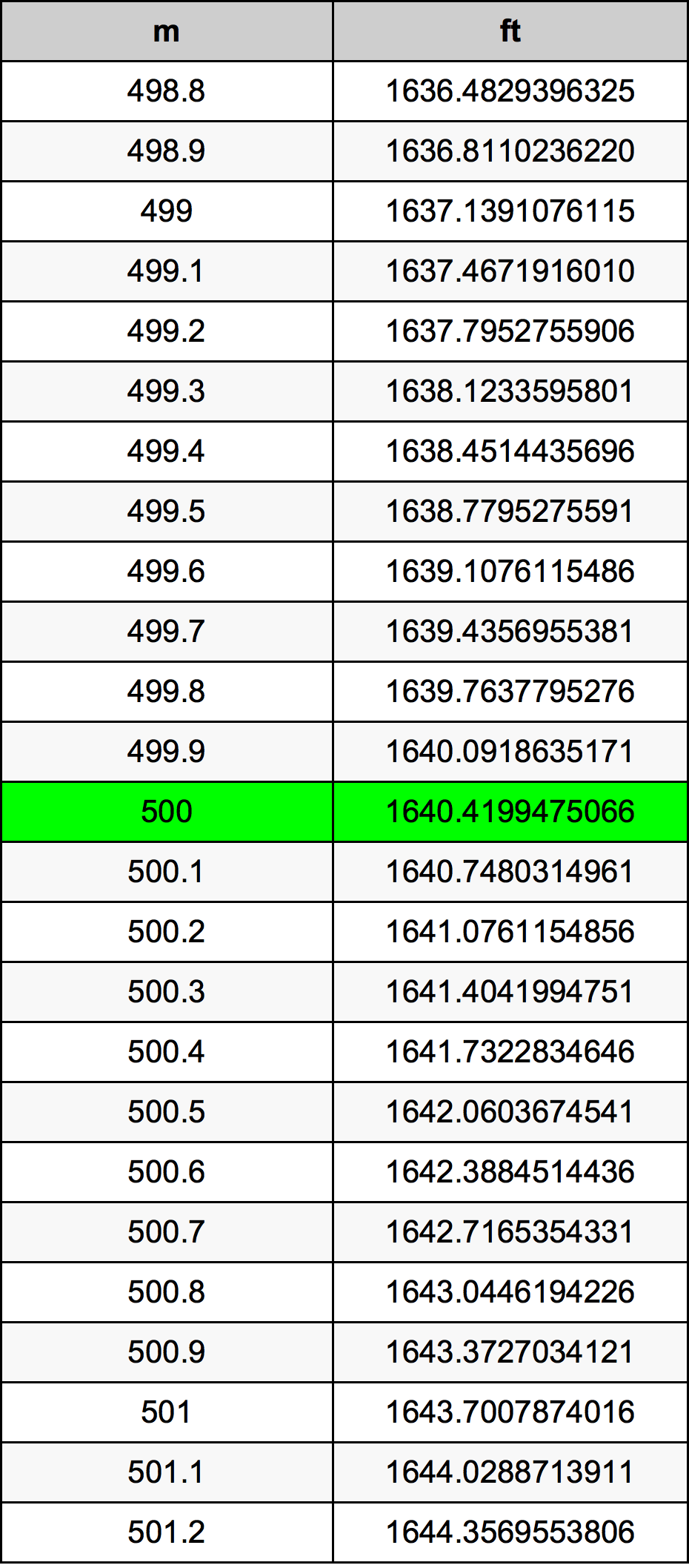 500 Mètre table de conversion