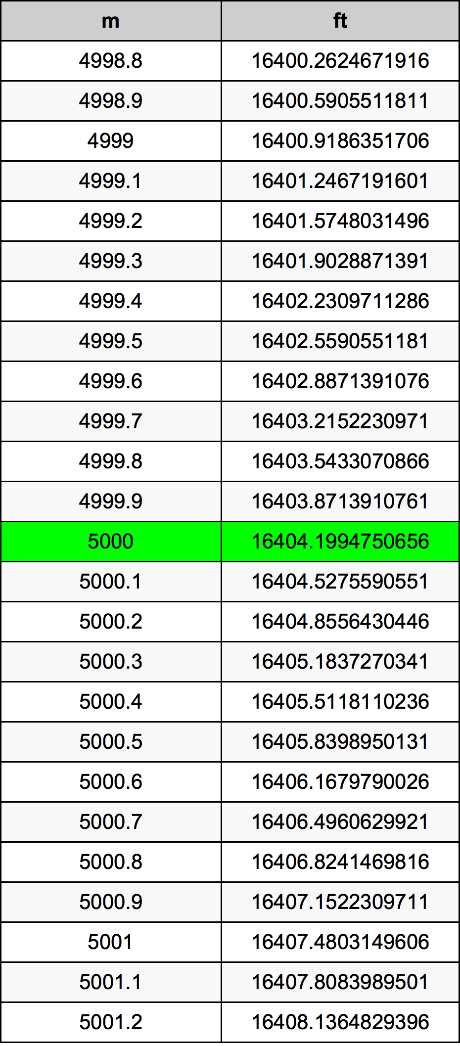 5000 Meter Table