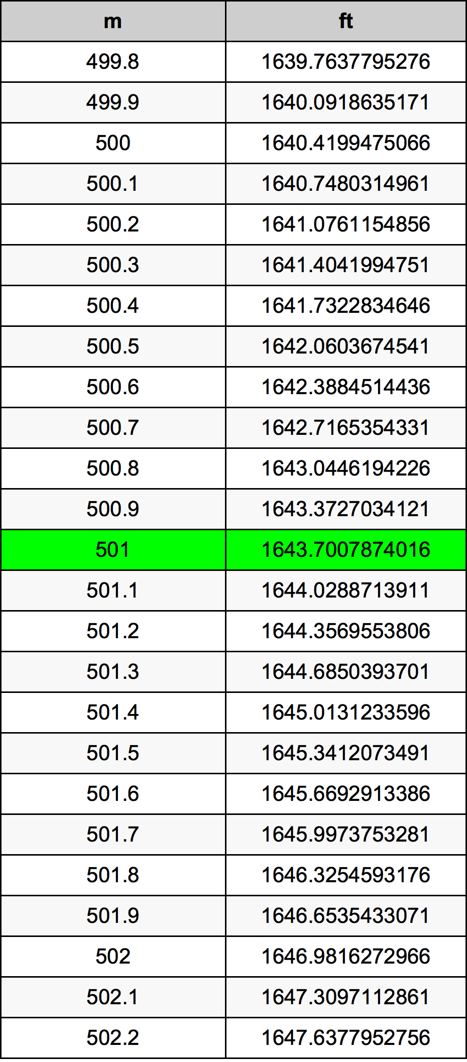 501 Metru konverżjoni tabella