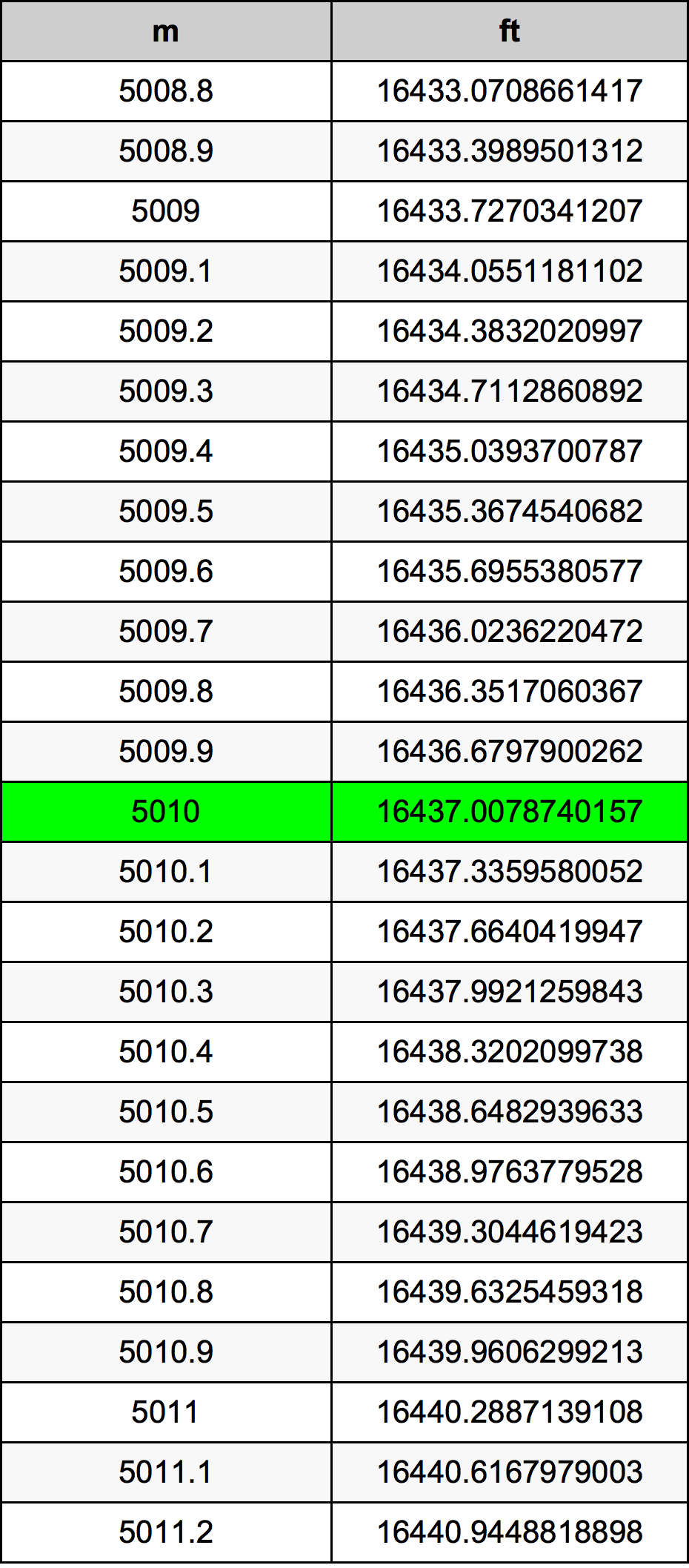 5010 Metru konverżjoni tabella