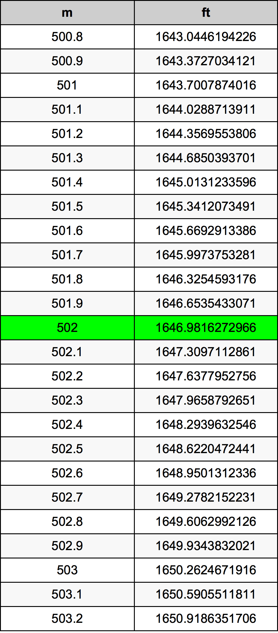 502 Metru konverżjoni tabella
