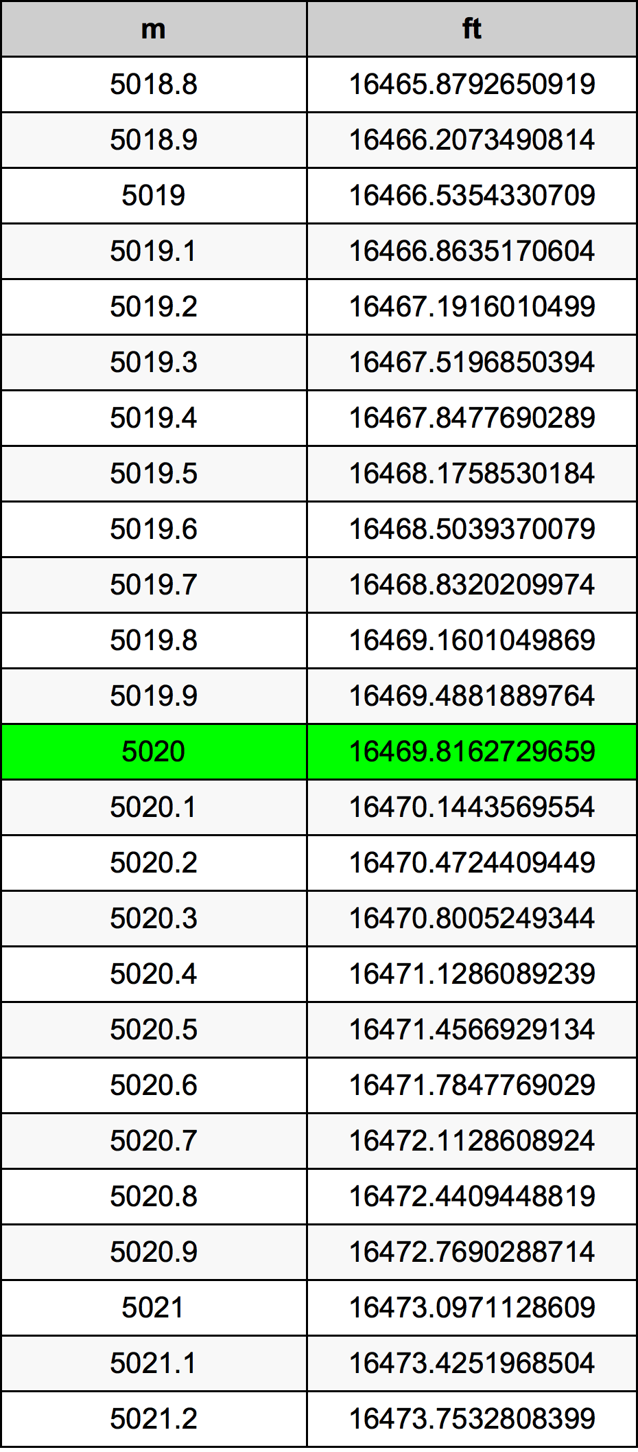 5020 Metru konverżjoni tabella