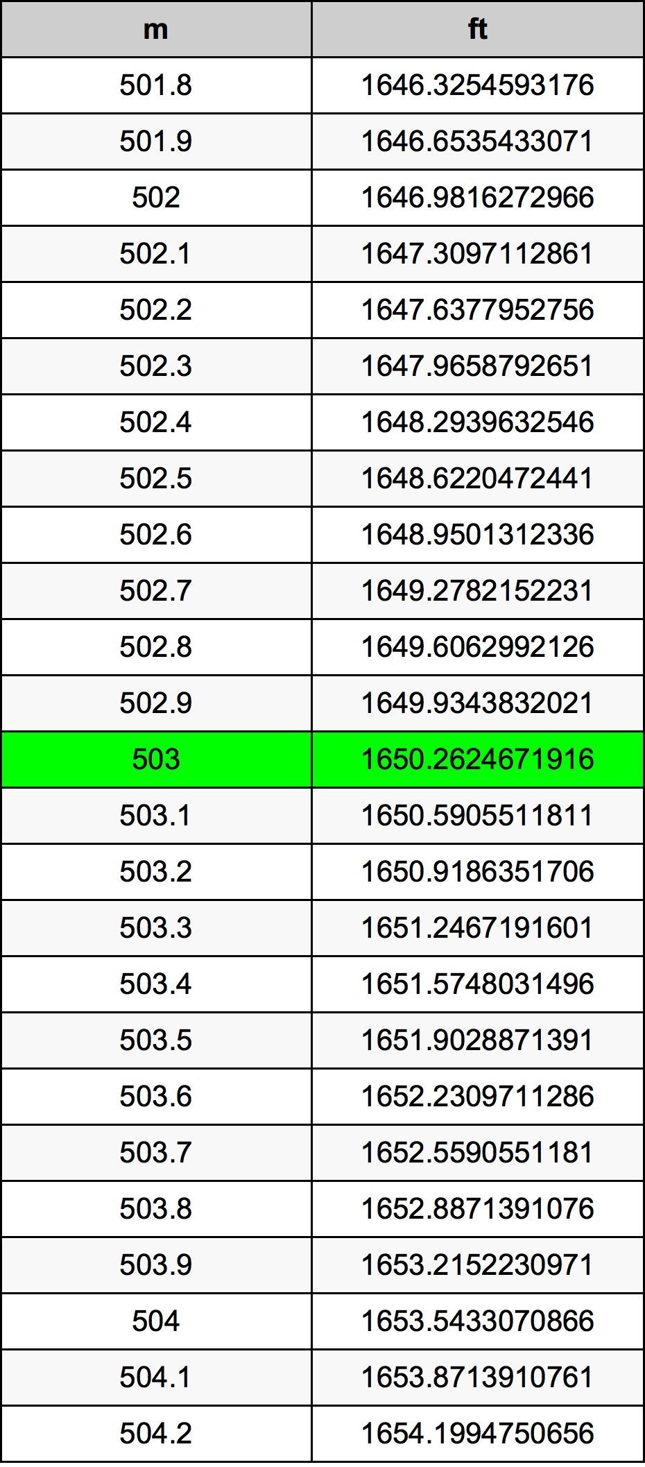 503 Metru konverżjoni tabella