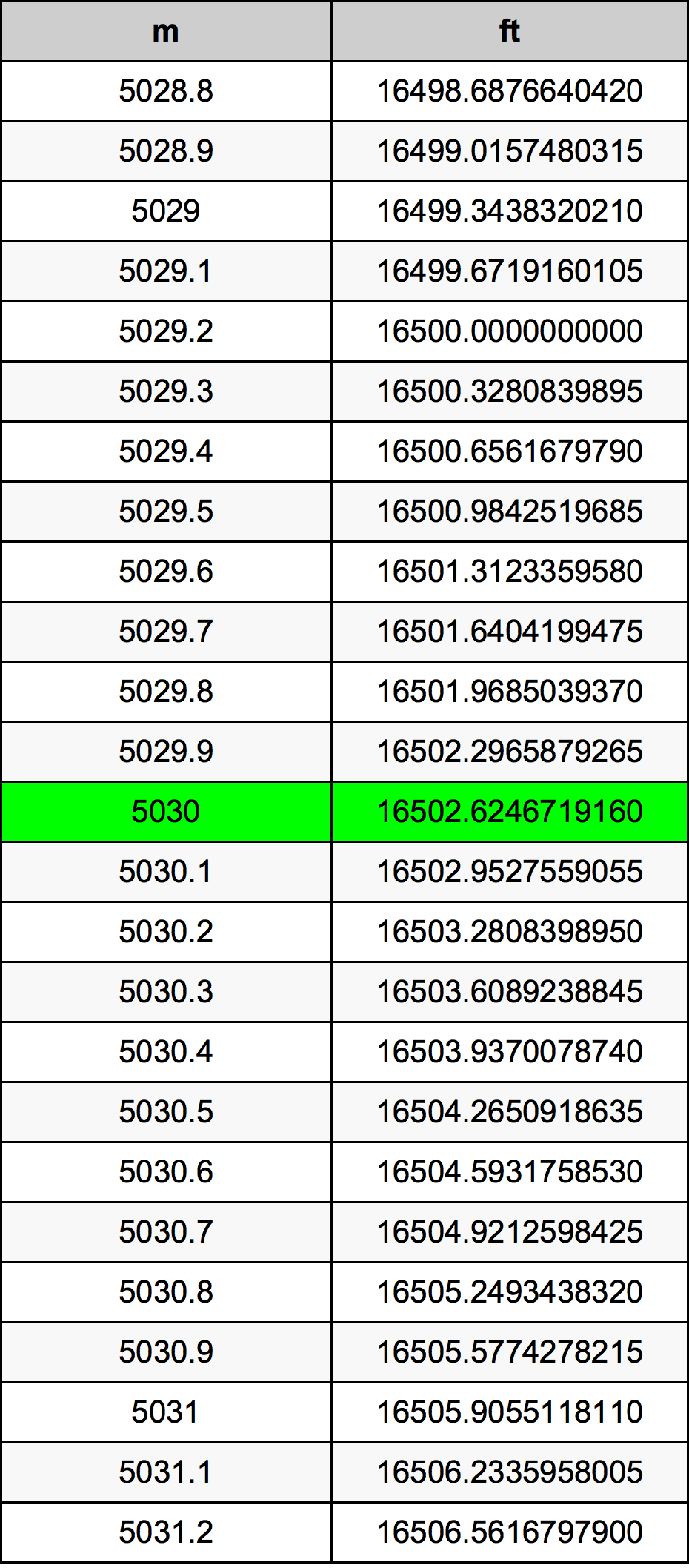 5030 Metru konverżjoni tabella