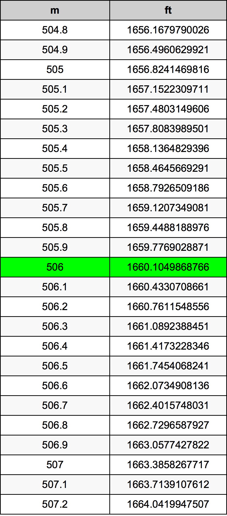 506 Méter átszámítási táblázat