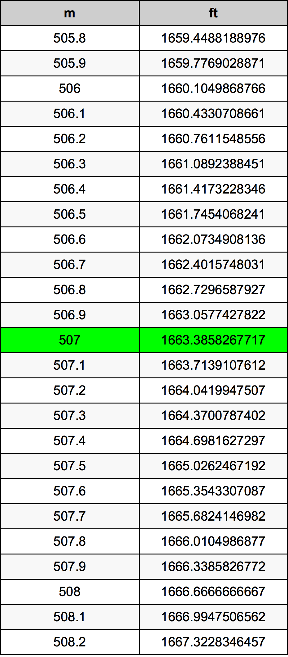507 Metru konverżjoni tabella