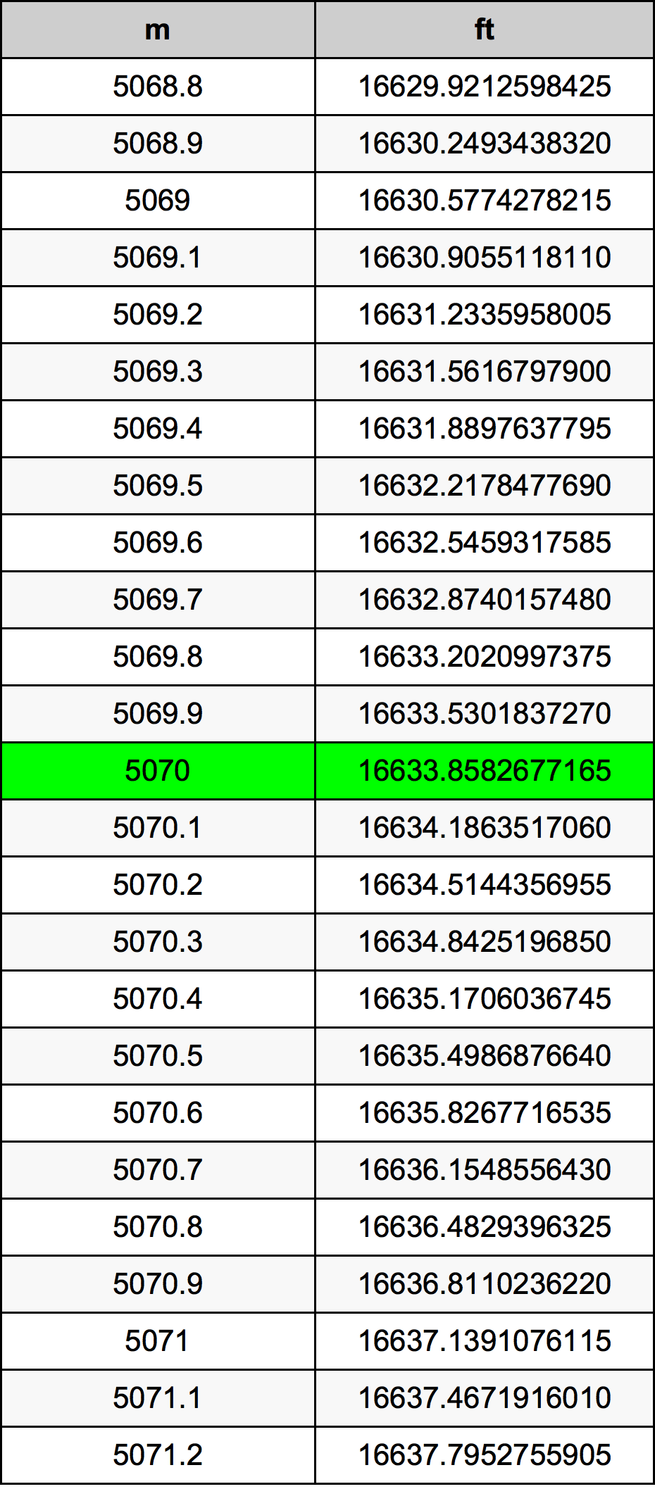 5070 Metru konverżjoni tabella