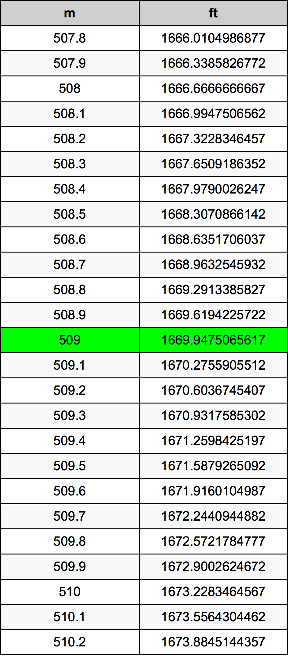 509 Metar Tablica konverzije