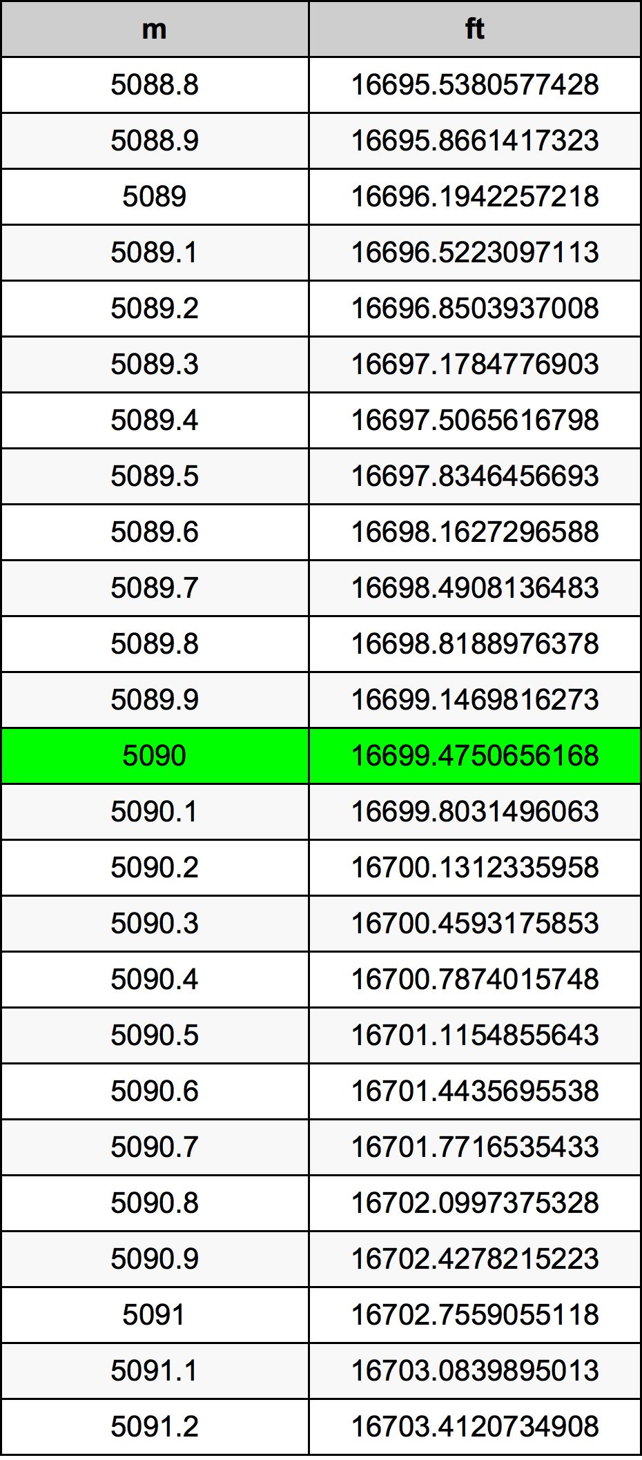 5090 Metru konverżjoni tabella