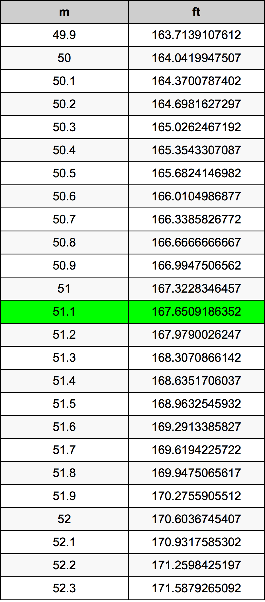51.1 Metru tabelul de conversie
