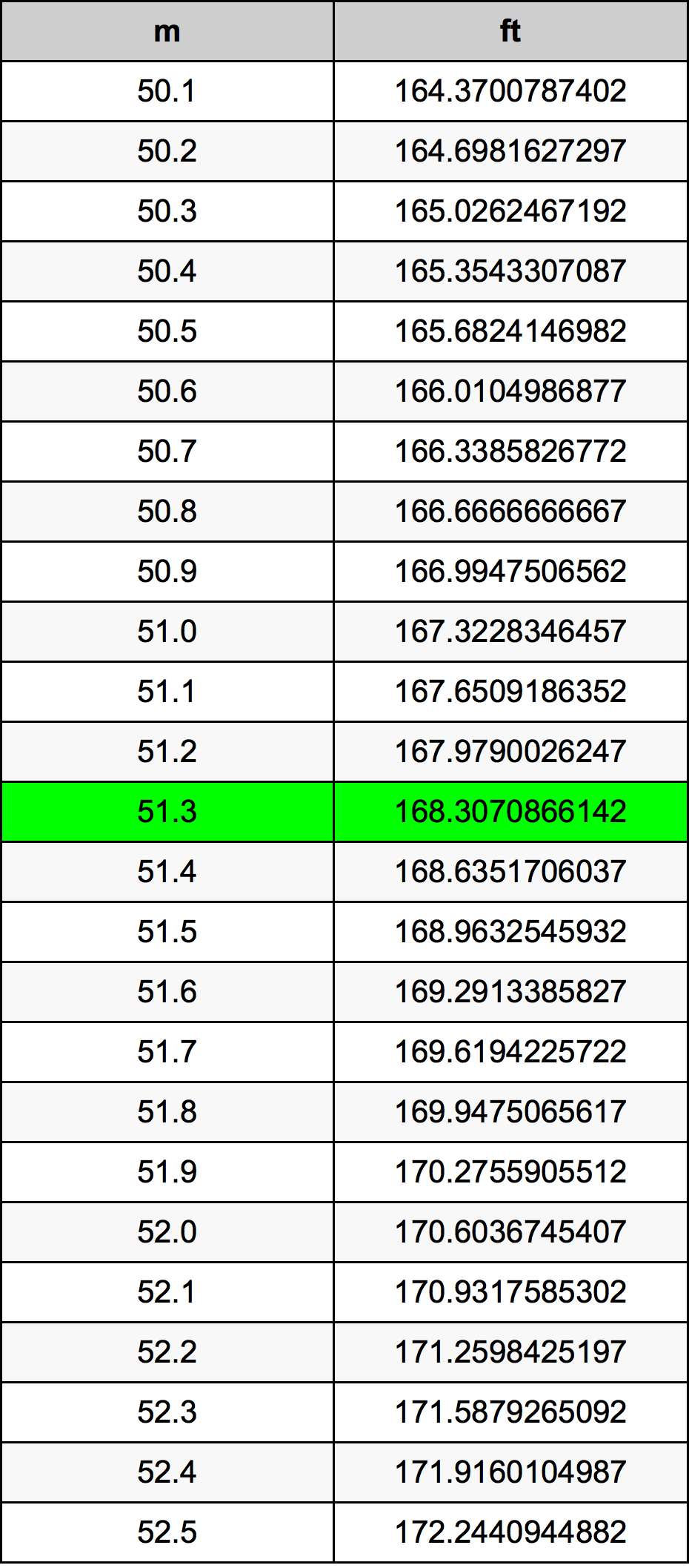 51.3 Metru konverżjoni tabella