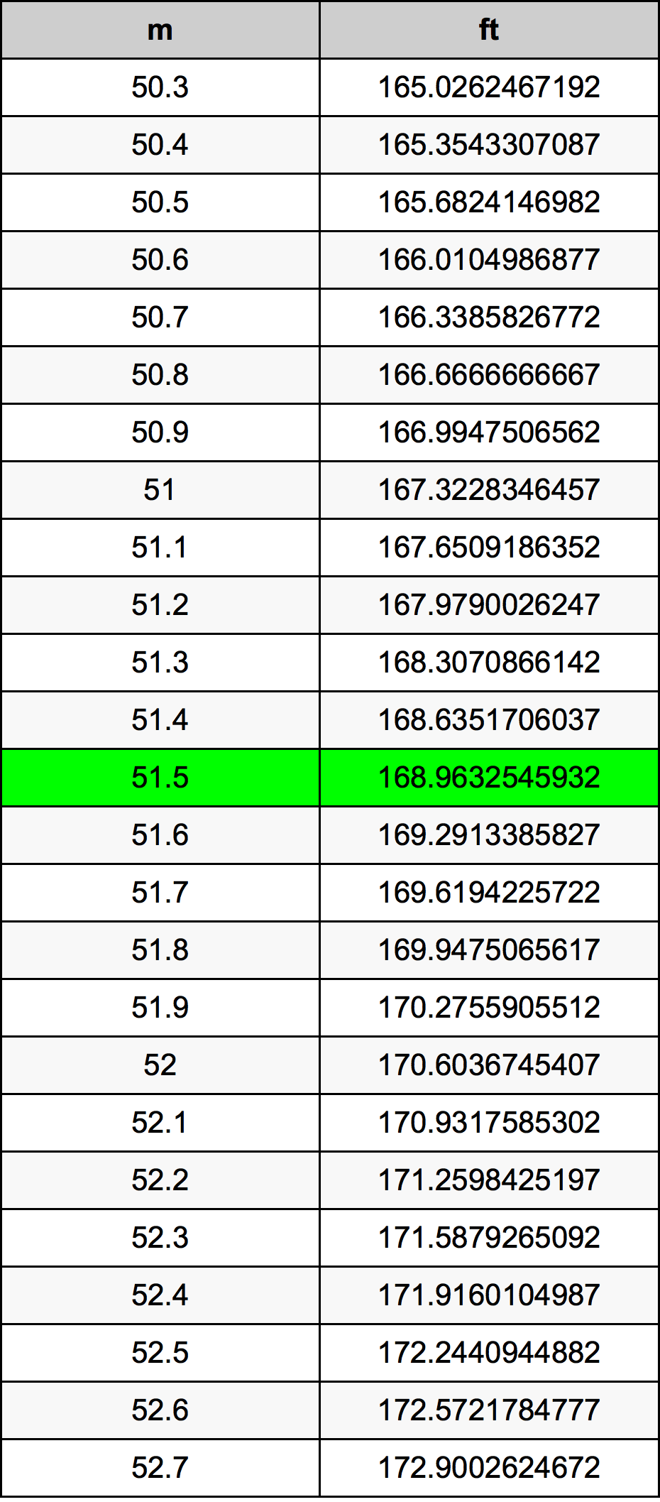 51.5 Metru konverżjoni tabella